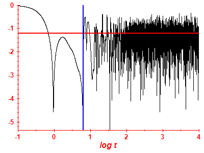 Survival probability log